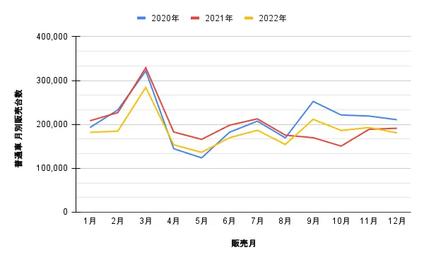 普通車　販売台数