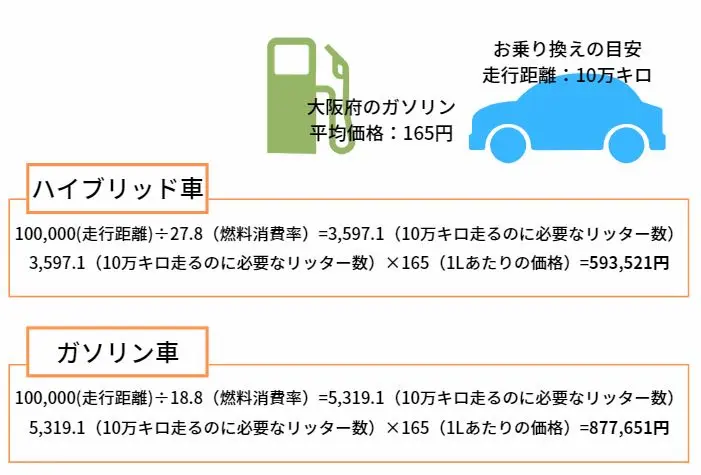 ガソリン代比較