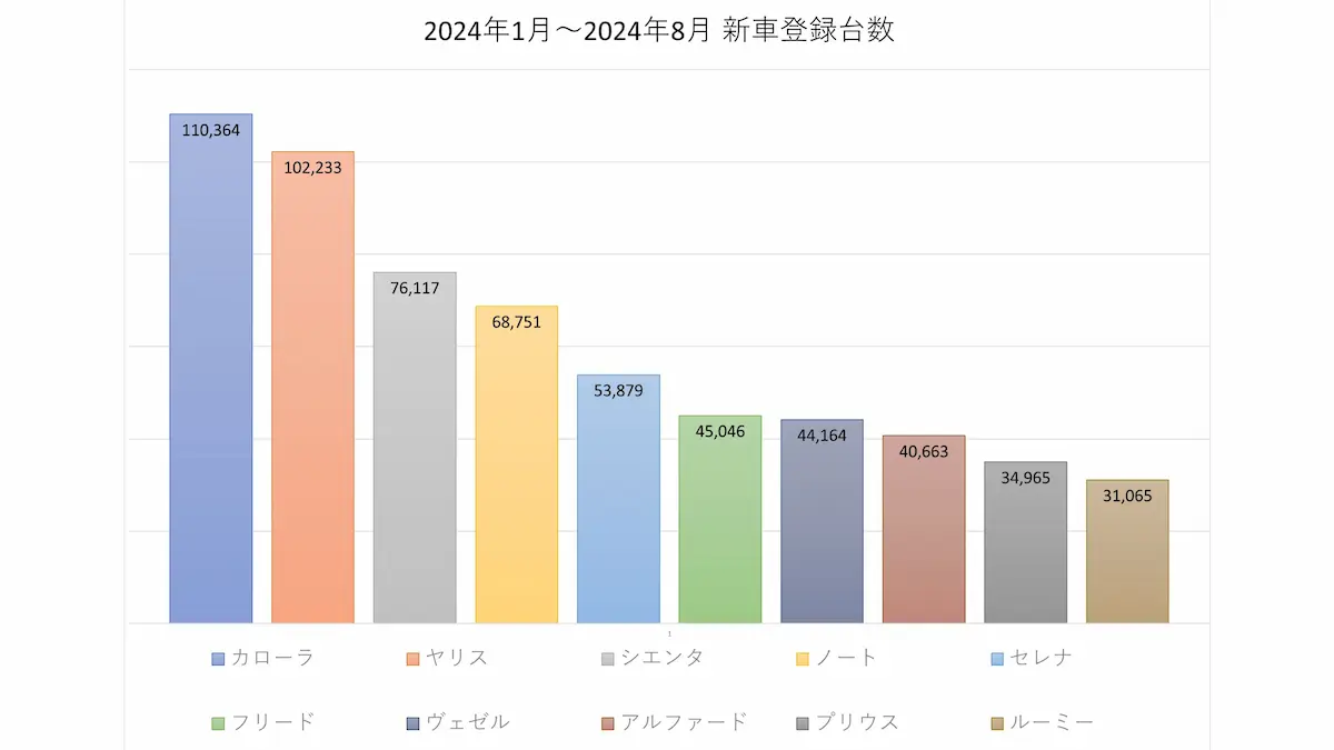 ヤリスの人気