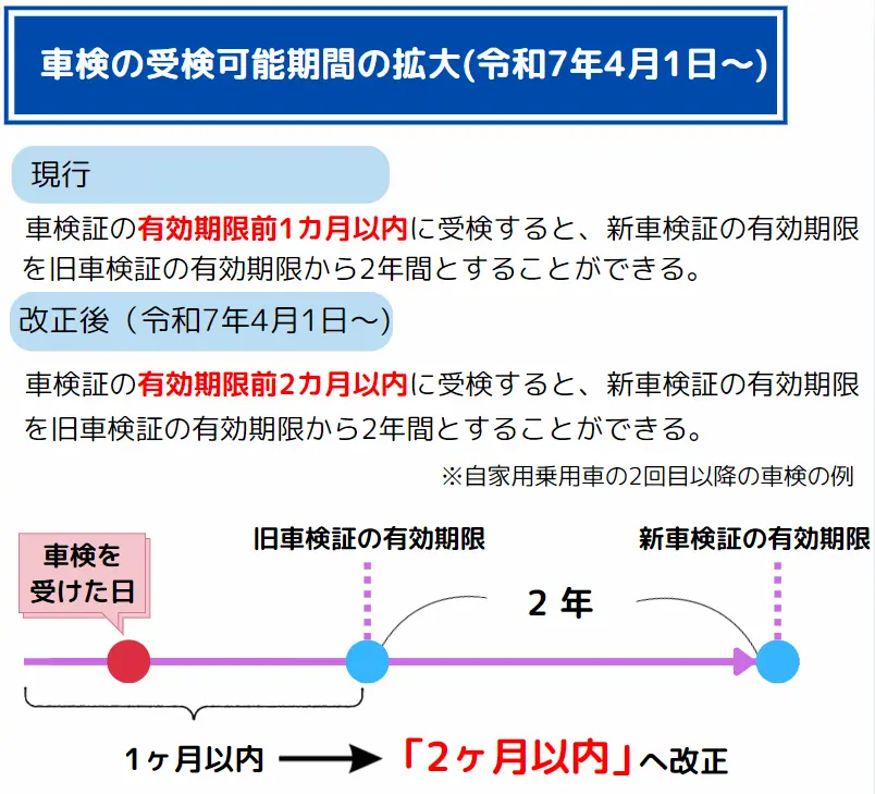 車検の受検可能期間の拡大