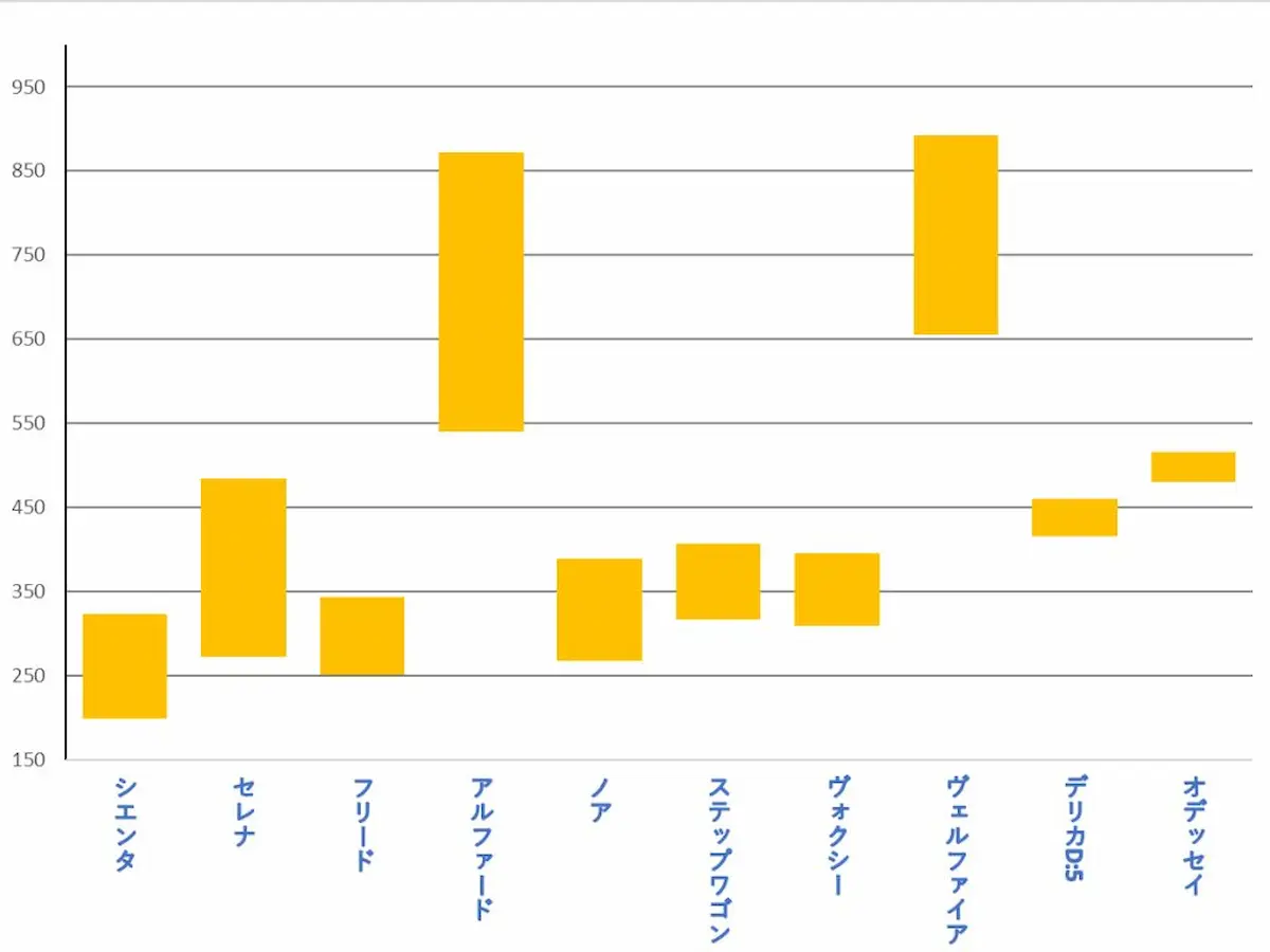 ミニバンの価格帯