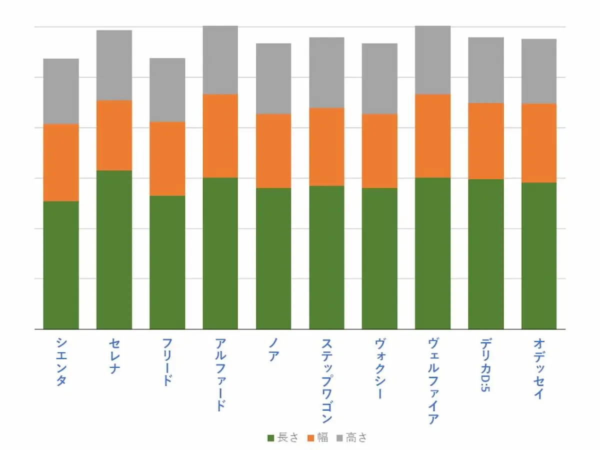 ミニバンの室内サイズ