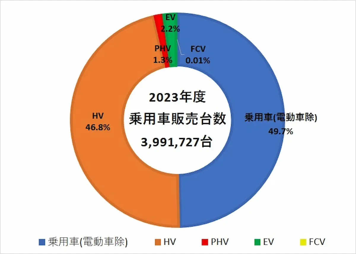 日本の電気自動車市場