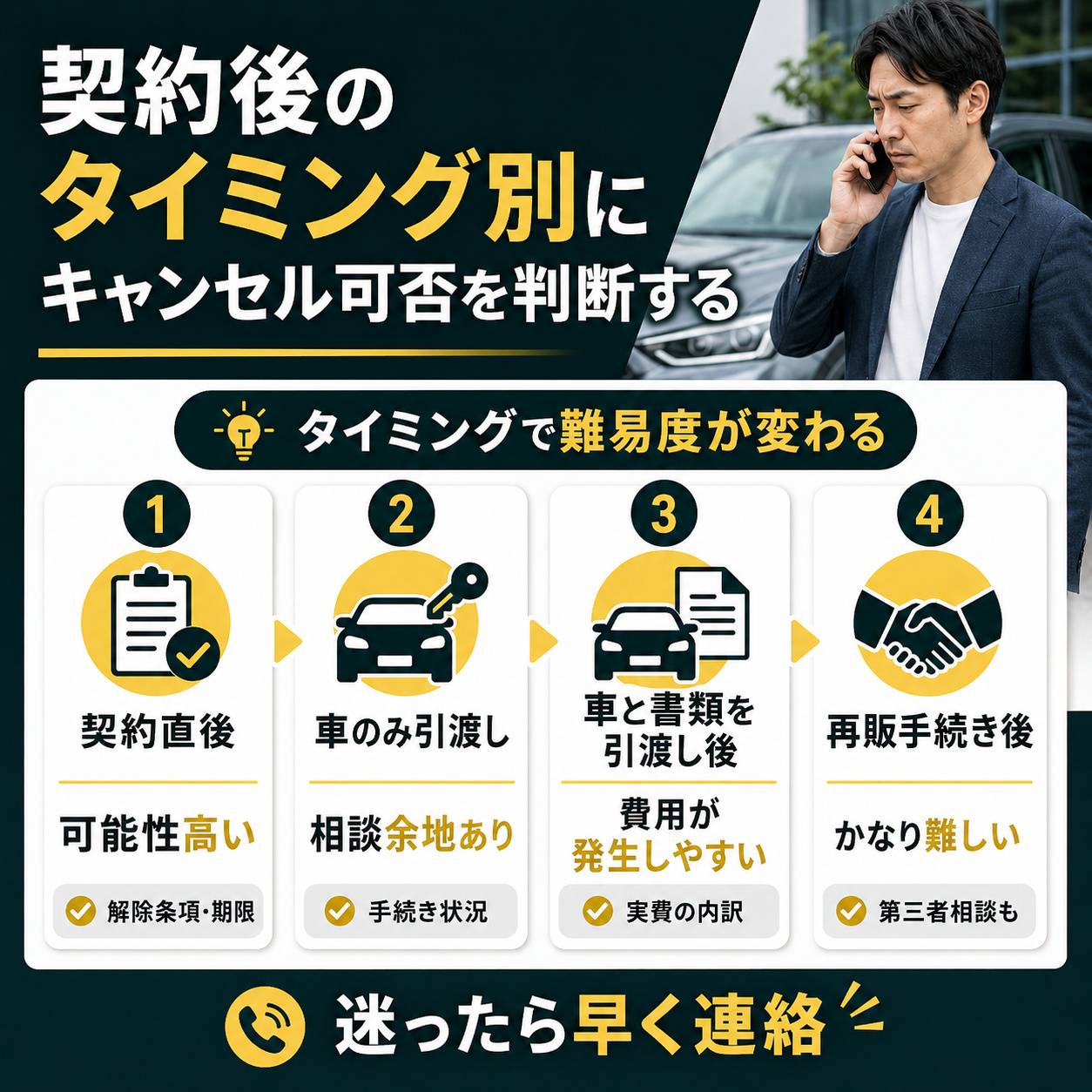 契約後のタイミング別にキャンセル可否を判断する