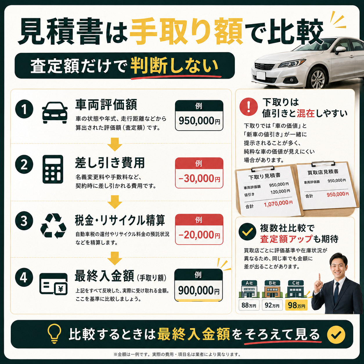 査定額から費用が引かれる仕組みを理解する
