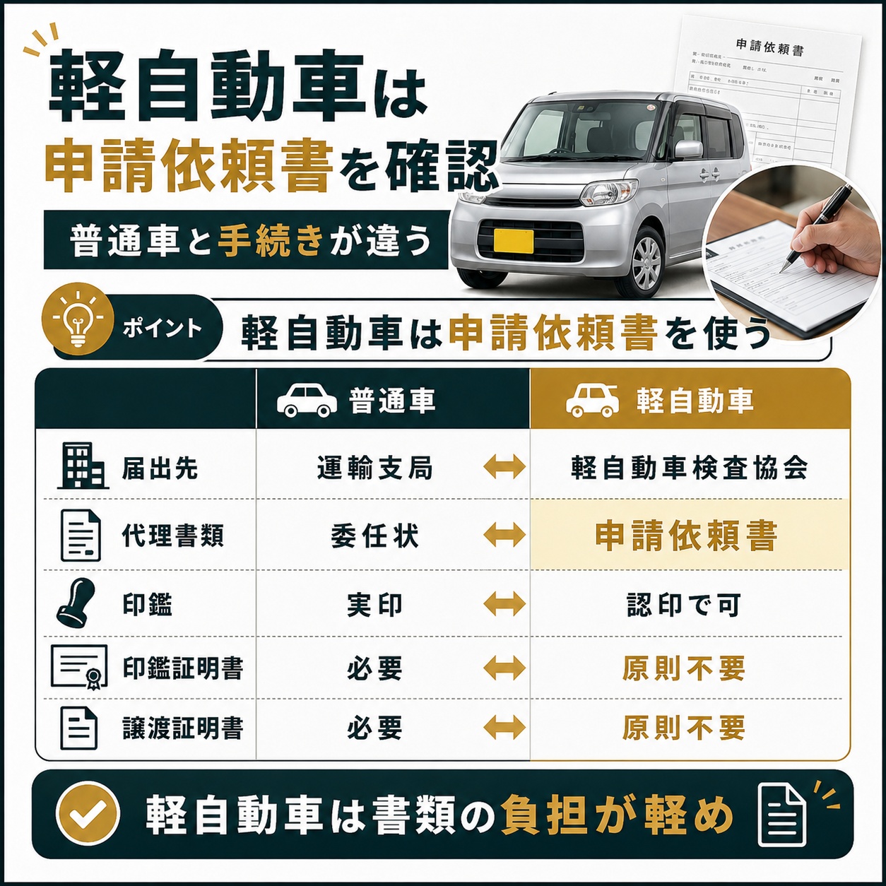 軽自動車の代理売却では申請依頼書を確認する