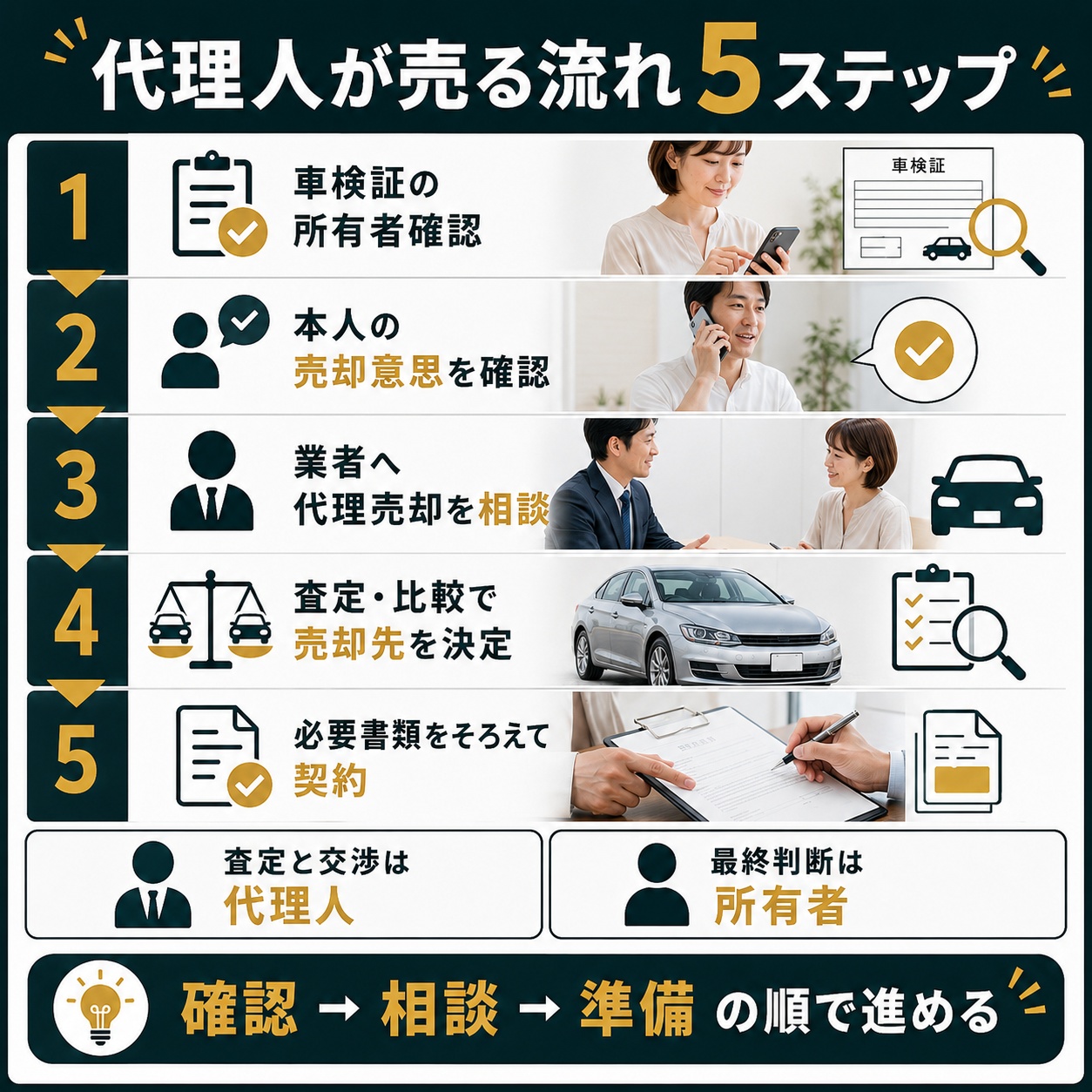 代理人が車を売るときの流れを5段階で確認する