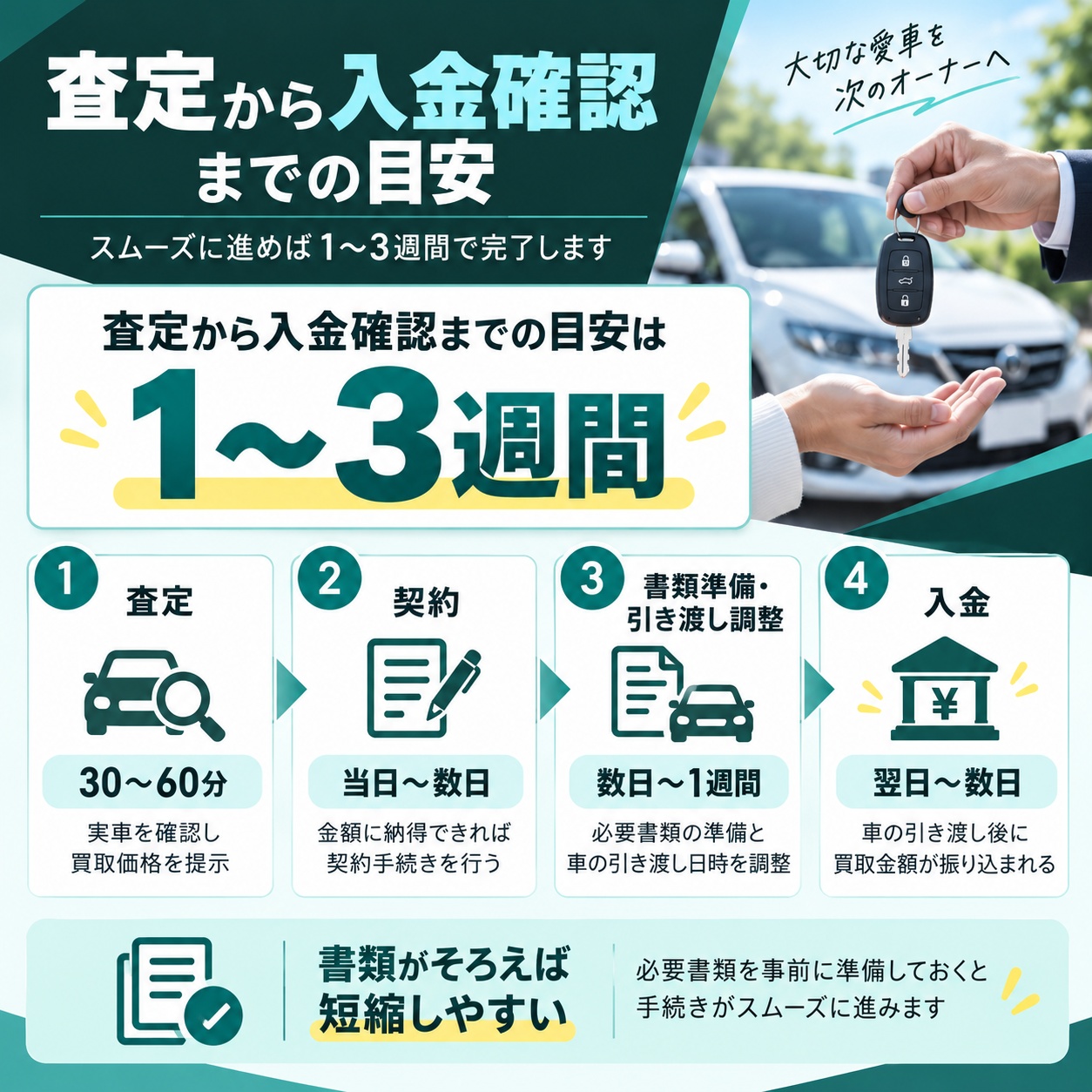 車査定から売却完了までは何日かかる？
