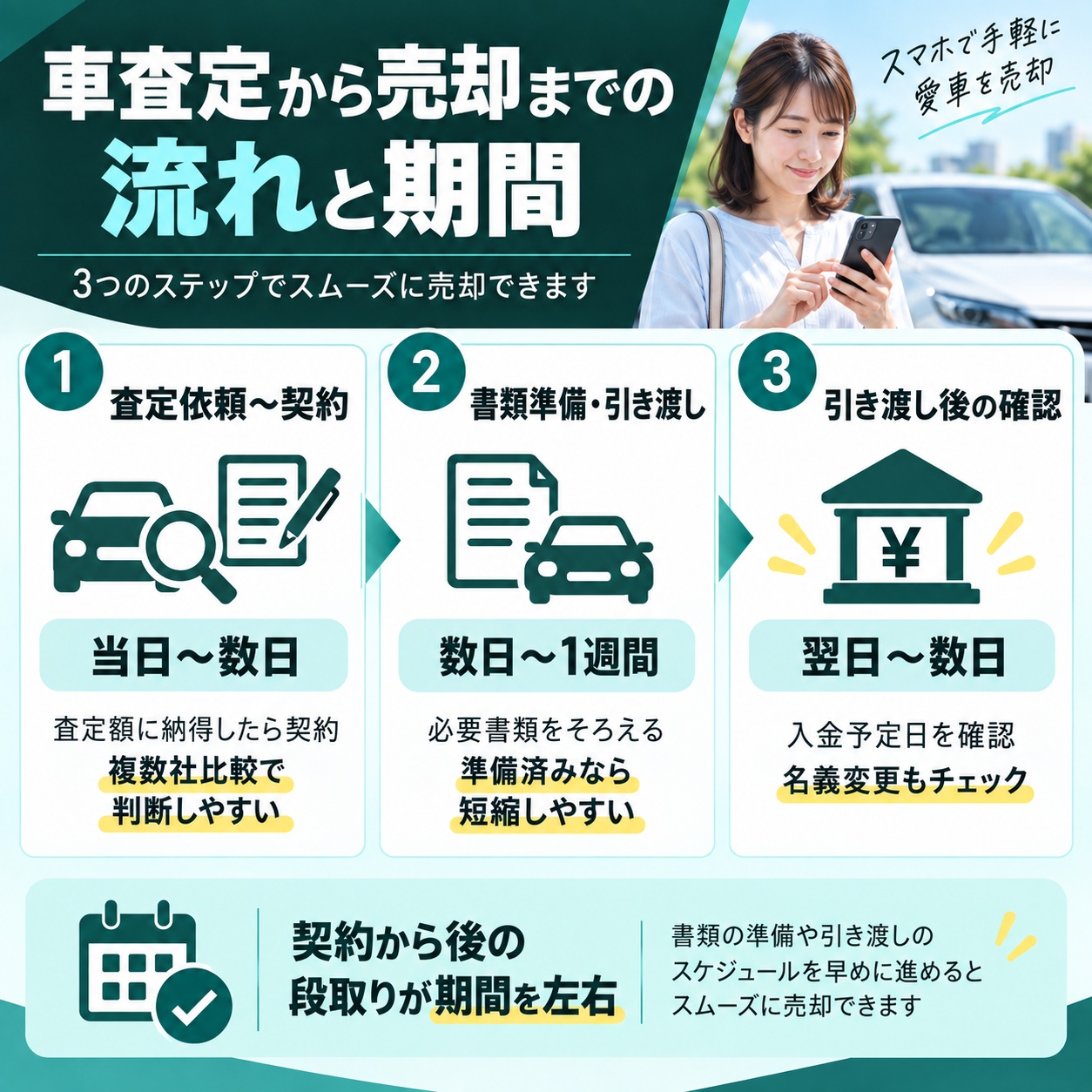 車査定から売却までの流れと期間の内訳